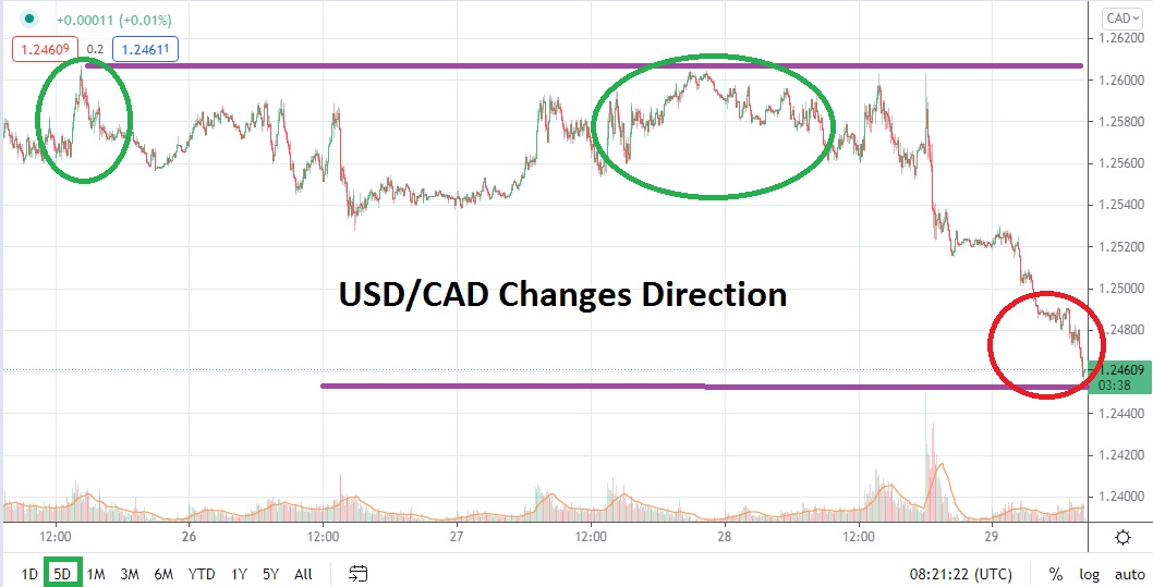 Análisis Técnico del USD/CAD